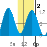 Picnic Harbor tide chart for Sunday, February 2, 2025