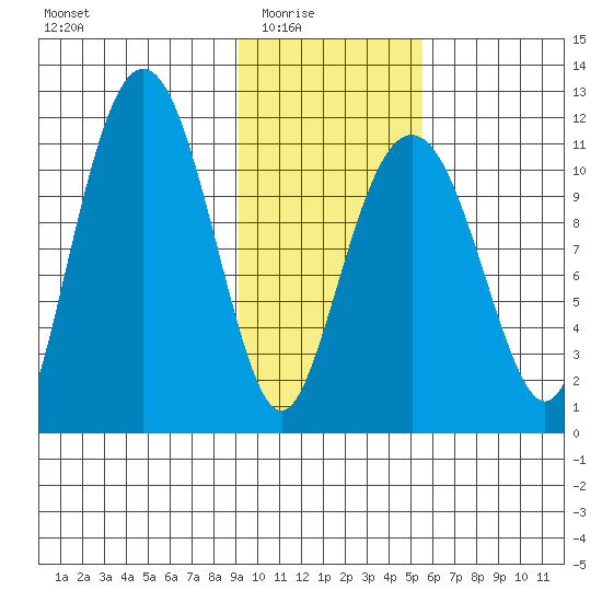 Picnic Harbor tide chart for Monday, February 3, 2025