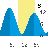 Picnic Harbor tide chart for Monday, February 3, 2025