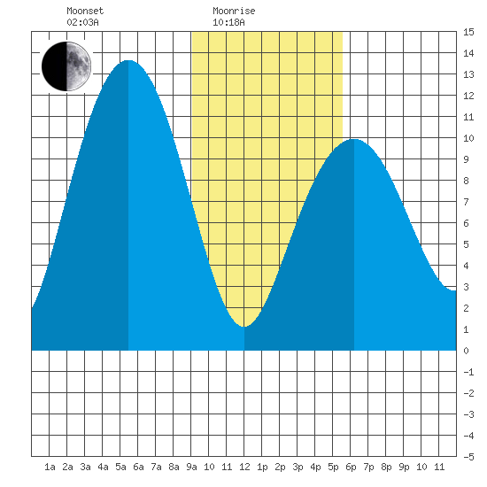 Picnic Harbor tide chart for Tuesday, February 4, 2025
