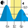 Picnic Harbor tide chart for Tuesday, February 4, 2025