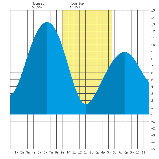 Picnic Harbor tide chart for Wednesday, February 5, 2025