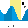 Picnic Harbor tide chart for Saturday, February 8, 2025