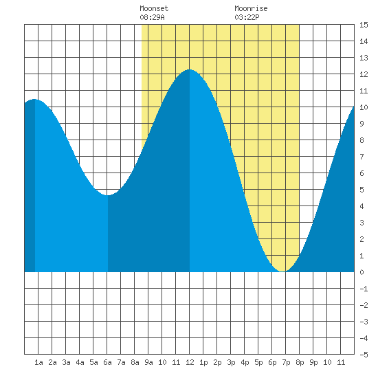 Picnic Harbor tide chart for Monday, March 10, 2025