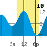 Picnic Harbor tide chart for Monday, March 10, 2025