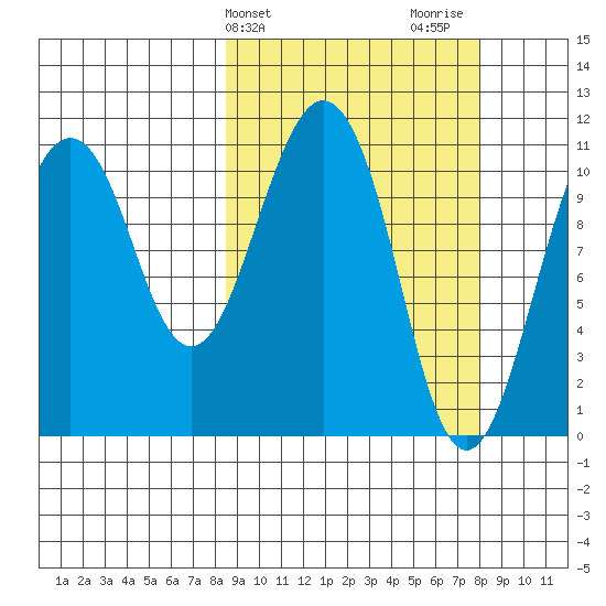 Picnic Harbor tide chart for Tuesday, March 11, 2025