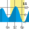 Picnic Harbor tide chart for Tuesday, March 11, 2025
