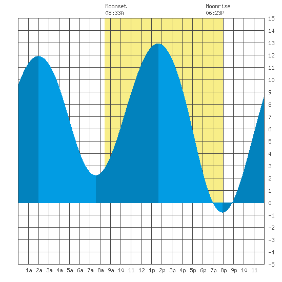 Picnic Harbor tide chart for Wednesday, March 12, 2025