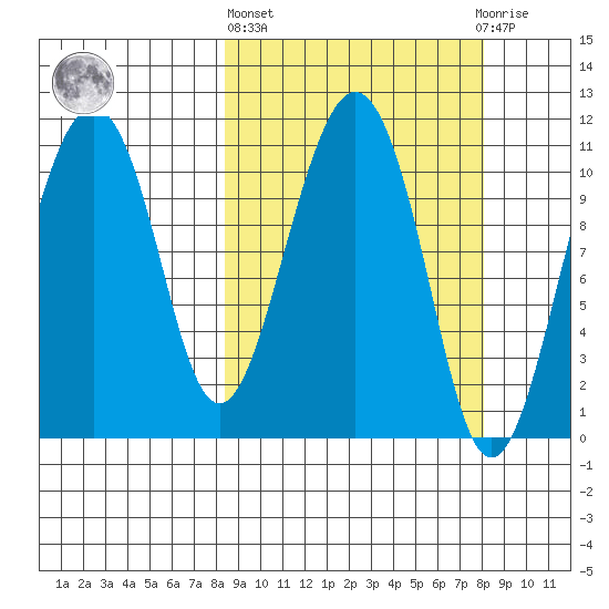 Picnic Harbor tide chart for Thursday, March 13, 2025