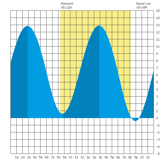 Picnic Harbor tide chart for Friday, March 14, 2025