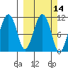 Picnic Harbor tide chart for Friday, March 14, 2025
