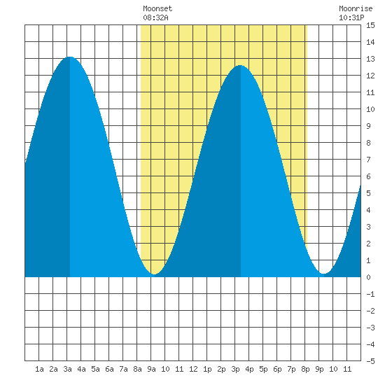 Picnic Harbor tide chart for Saturday, March 15, 2025