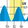 Picnic Harbor tide chart for Sunday, March 16, 2025