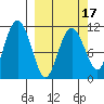 Picnic Harbor tide chart for Monday, March 17, 2025