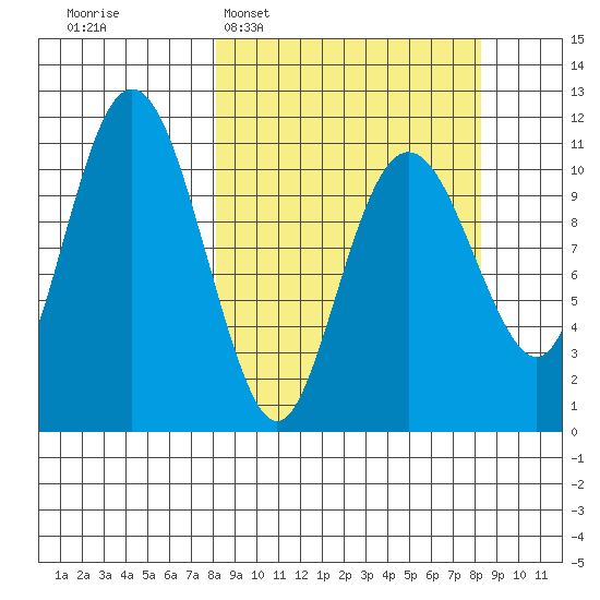 Picnic Harbor tide chart for Tuesday, March 18, 2025