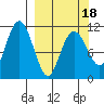 Picnic Harbor tide chart for Tuesday, March 18, 2025