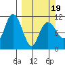 Picnic Harbor tide chart for Wednesday, March 19, 2025