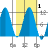 Picnic Harbor tide chart for Saturday, March 1, 2025