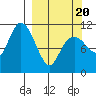 Picnic Harbor tide chart for Thursday, March 20, 2025