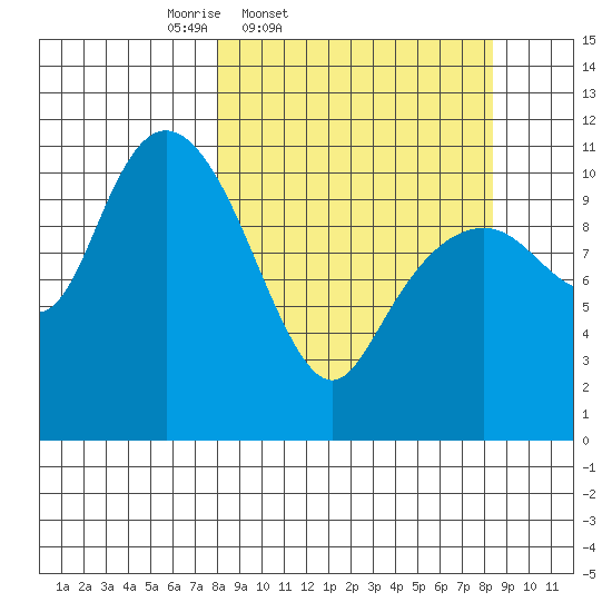 Picnic Harbor tide chart for Friday, March 21, 2025