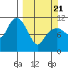 Picnic Harbor tide chart for Friday, March 21, 2025