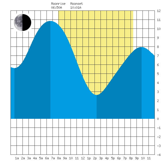 Picnic Harbor tide chart for Saturday, March 22, 2025