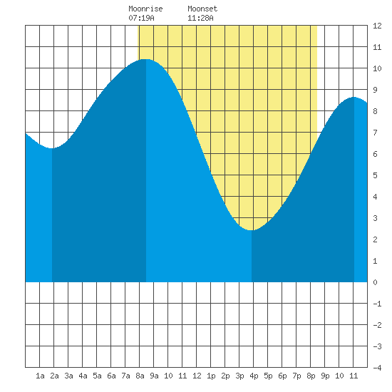 Picnic Harbor tide chart for Sunday, March 23, 2025