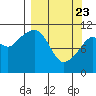Picnic Harbor tide chart for Sunday, March 23, 2025