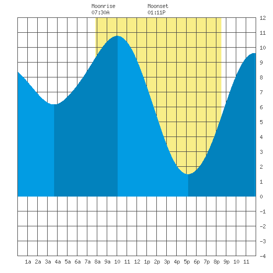 Picnic Harbor tide chart for Monday, March 24, 2025