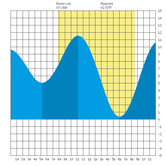 Picnic Harbor tide chart for Tuesday, March 25, 2025