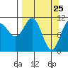 Picnic Harbor tide chart for Tuesday, March 25, 2025