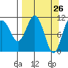 Picnic Harbor tide chart for Wednesday, March 26, 2025