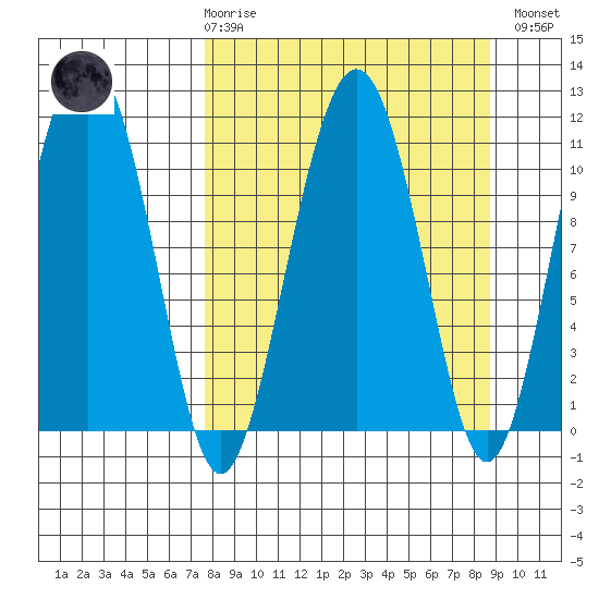 Picnic Harbor tide chart for Saturday, March 29, 2025