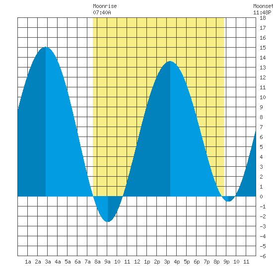 Picnic Harbor tide chart for Sunday, March 30, 2025