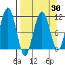 Picnic Harbor tide chart for Sunday, March 30, 2025