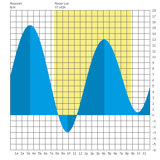 Picnic Harbor tide chart for Monday, March 31, 2025