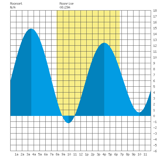 Picnic Harbor tide chart for Monday, March 3, 2025