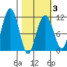 Picnic Harbor tide chart for Monday, March 3, 2025