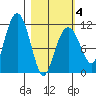 Picnic Harbor tide chart for Tuesday, March 4, 2025