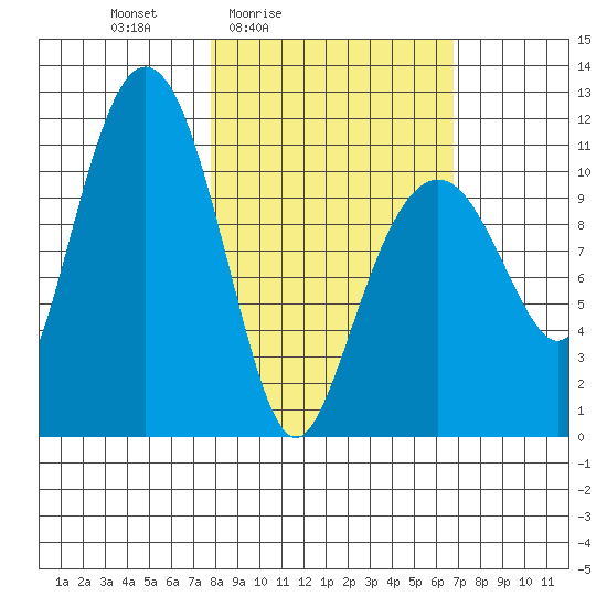 Picnic Harbor tide chart for Wednesday, March 5, 2025