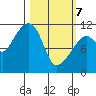Picnic Harbor tide chart for Friday, March 7, 2025
