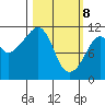 Picnic Harbor tide chart for Saturday, March 8, 2025