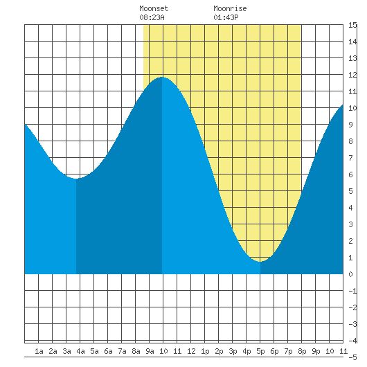 Picnic Harbor tide chart for Sunday, March 9, 2025
