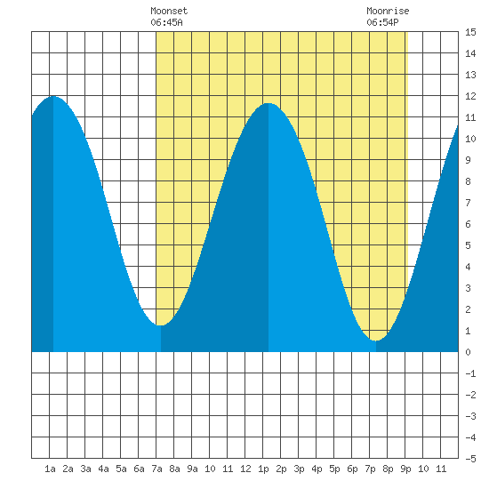 Picnic Harbor tide chart for Thursday, April 10, 2025