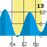 Picnic Harbor tide chart for Sunday, April 13, 2025