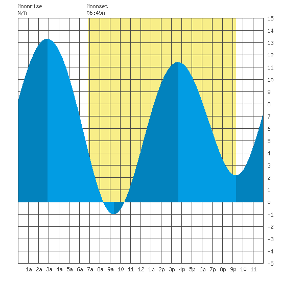 Picnic Harbor tide chart for Monday, April 14, 2025