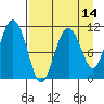 Picnic Harbor tide chart for Monday, April 14, 2025