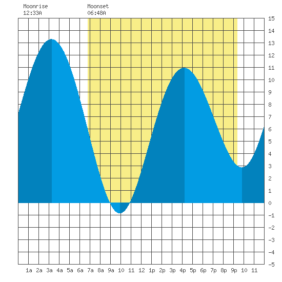 Picnic Harbor tide chart for Tuesday, April 15, 2025