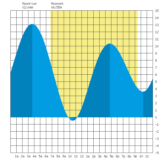 Picnic Harbor tide chart for Wednesday, April 16, 2025