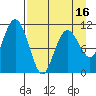 Picnic Harbor tide chart for Wednesday, April 16, 2025